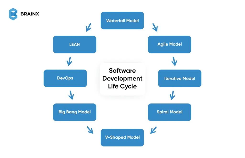 Software Development Life Cycle 