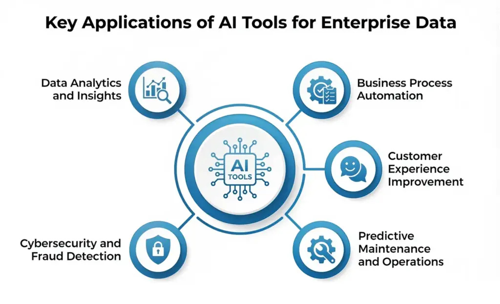 Diagram showing key applications of AI tools for enterprise data including analytics, automation, security, and customer experience.