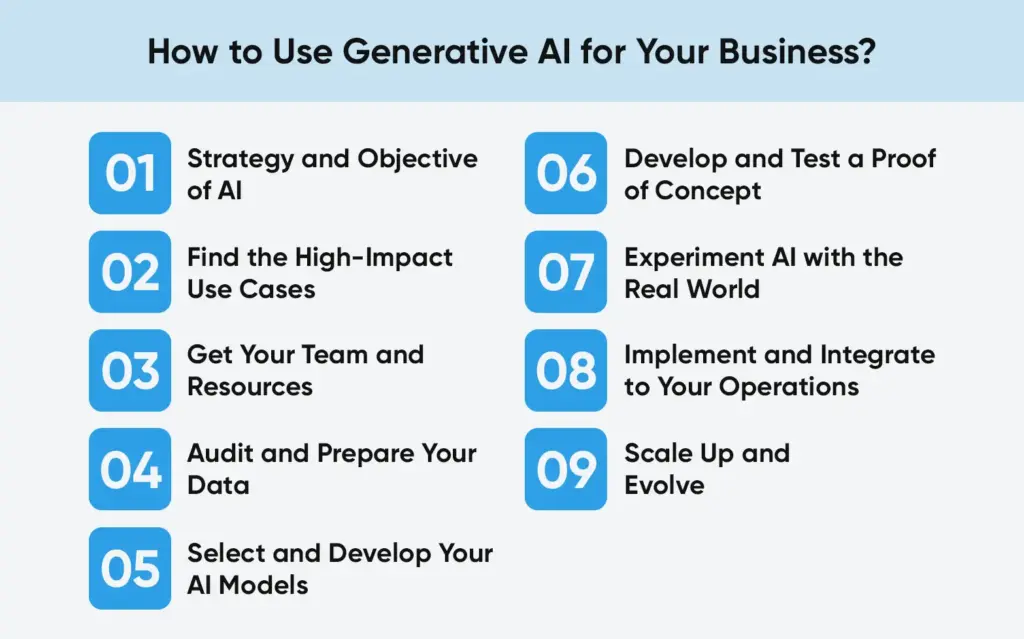 Steps to use generative AI for business strategy, data, model, and scaling roadmap.