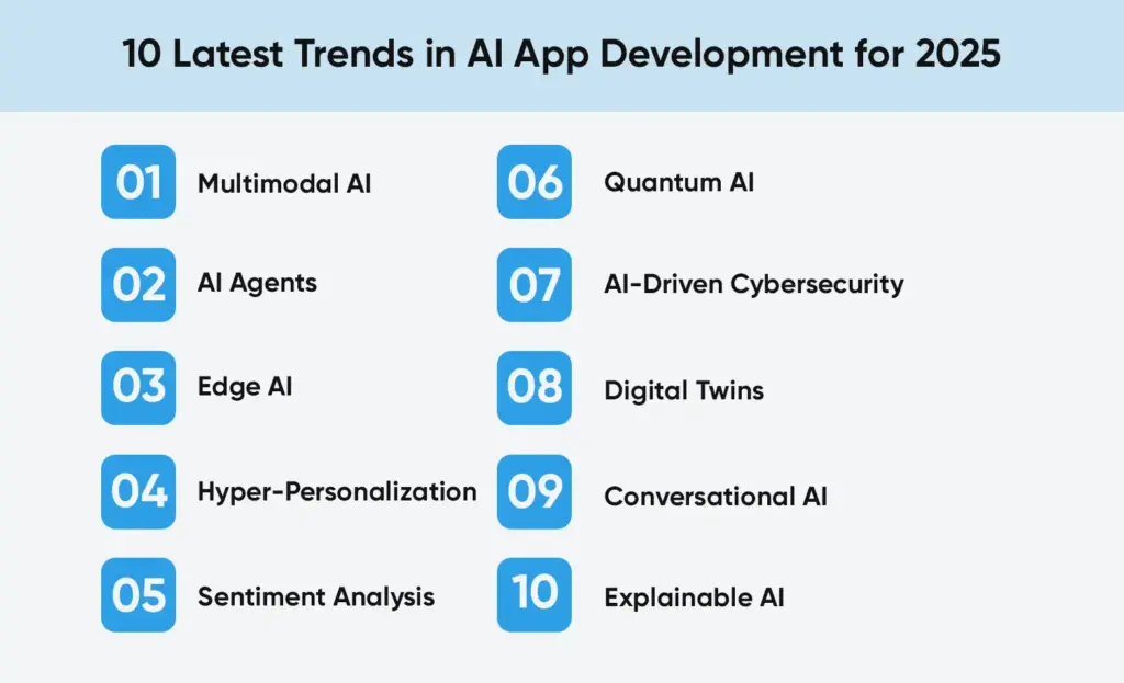 Latest 2025 AI app development trends including multimodal AI, AI agents, Edge AI, cybersecurity, and digital twins.