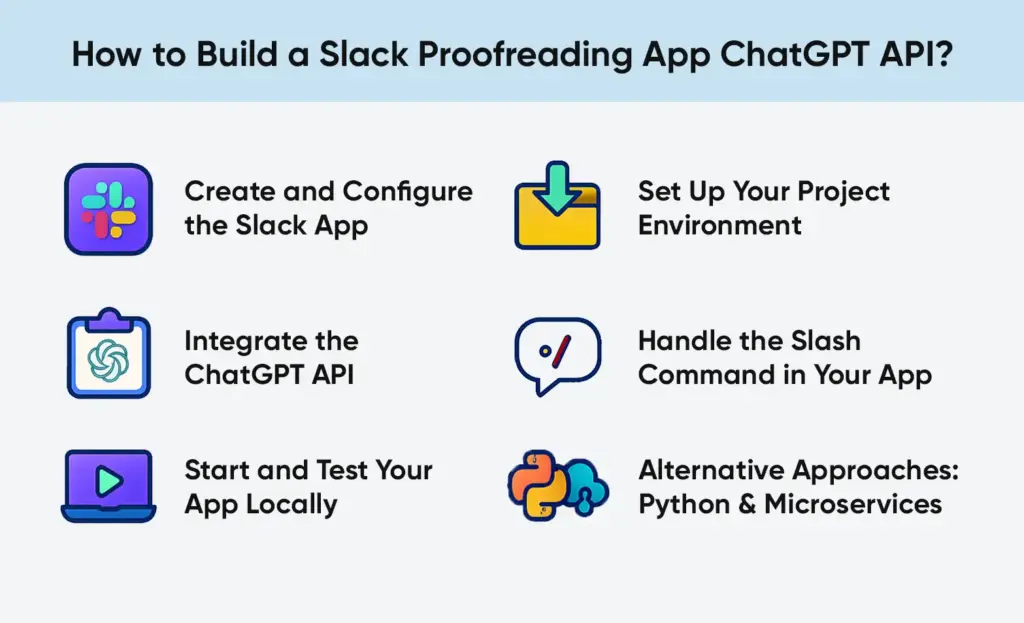Steps to build a Slack proofreading app using ChatGPT API with setup and integration icons.
