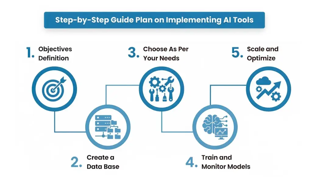Step-by-step guide showing how to implement AI tools for enterprise data with five key stages.