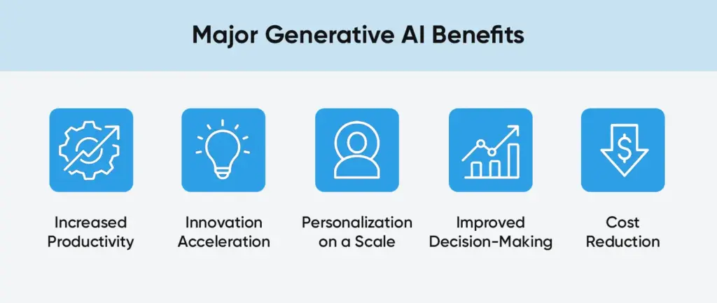 Major generative AI benefits showing productivity, innovation, personalization, decision-making, and cost reduction.