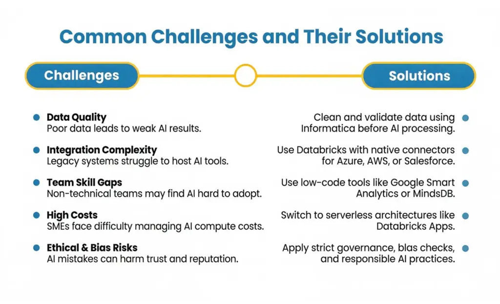 Common enterprise AI challenges and solutions such as data quality, integration issues, skills gaps, and governance.