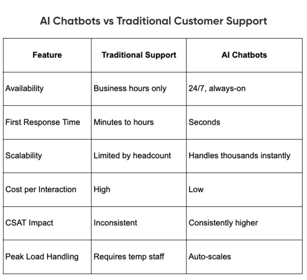 AI chatbots vs traditional customer support table comparing availability, response time, scalability, costs, CSAT, and peak load handling.