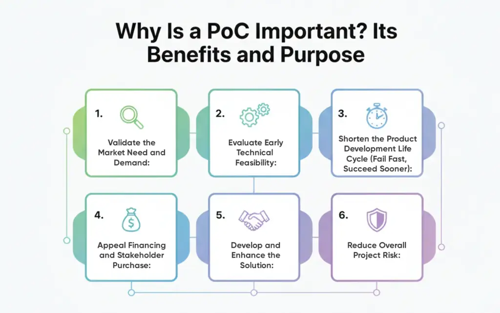 Proof of Concept (PoC) benefits in software development showing market validation, feasibility testing, risk reduction, and faster delivery.