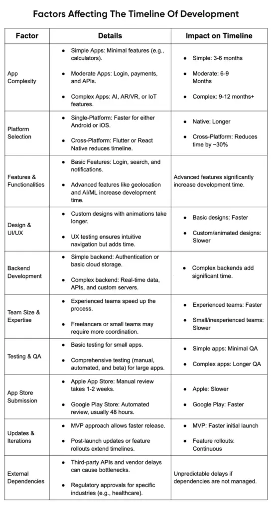 Table showing factors affecting mobile app development timelines in 2025, including complexity, platform, and testing.