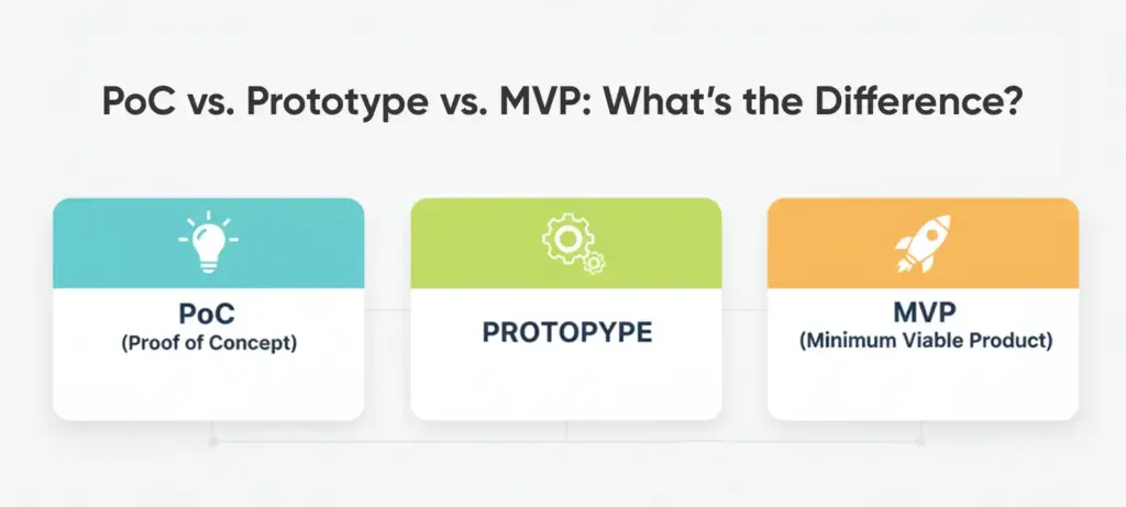 PoC vs Prototype vs MVP comparison showing stages of proof of concept, prototype, and minimum viable product.