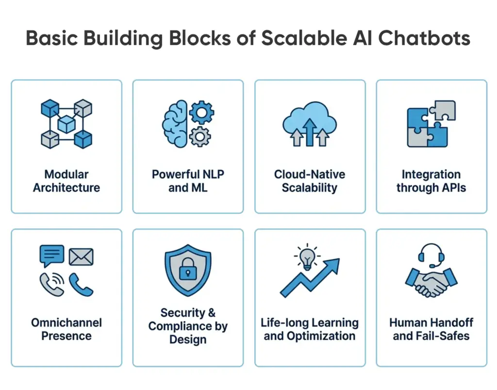 Key building blocks of scalable enterprise AI chatbot development, including NLP, cloud scalability, APIs, security, and human handoff.