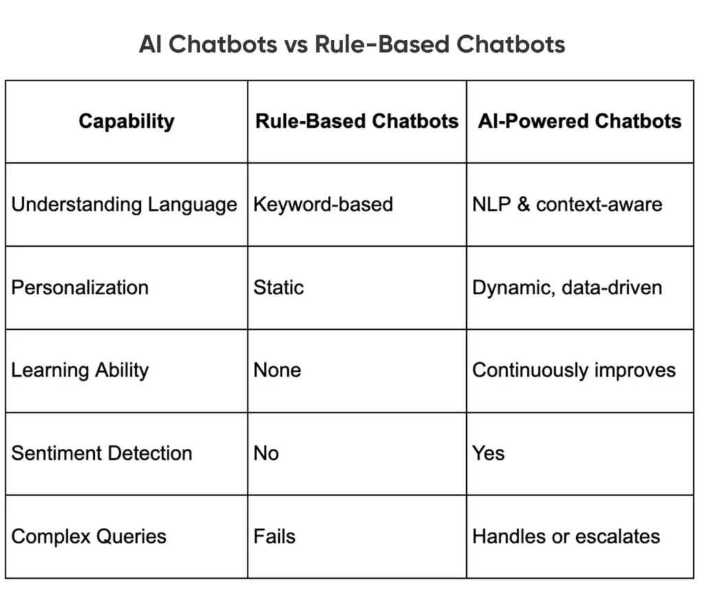 AI customer support chatbots vs rule-based chatbots comparison table showing NLP, learning ability, personalization, and complex query handling.