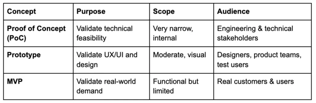 Comparison table showing Proof of Concept (PoC), Prototype, and MVP differences in purpose, scope, and target audience in software development.