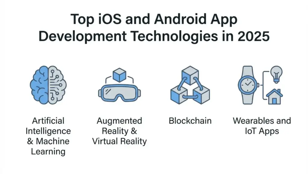 Top iOS and Android app development technologies in 2025 including AI, AR/VR, blockchain, and wearable IoT apps.