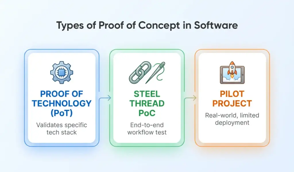 Types of Proof of Concept in software development showing Proof of Technology, Steel Thread PoC, and Pilot Project.