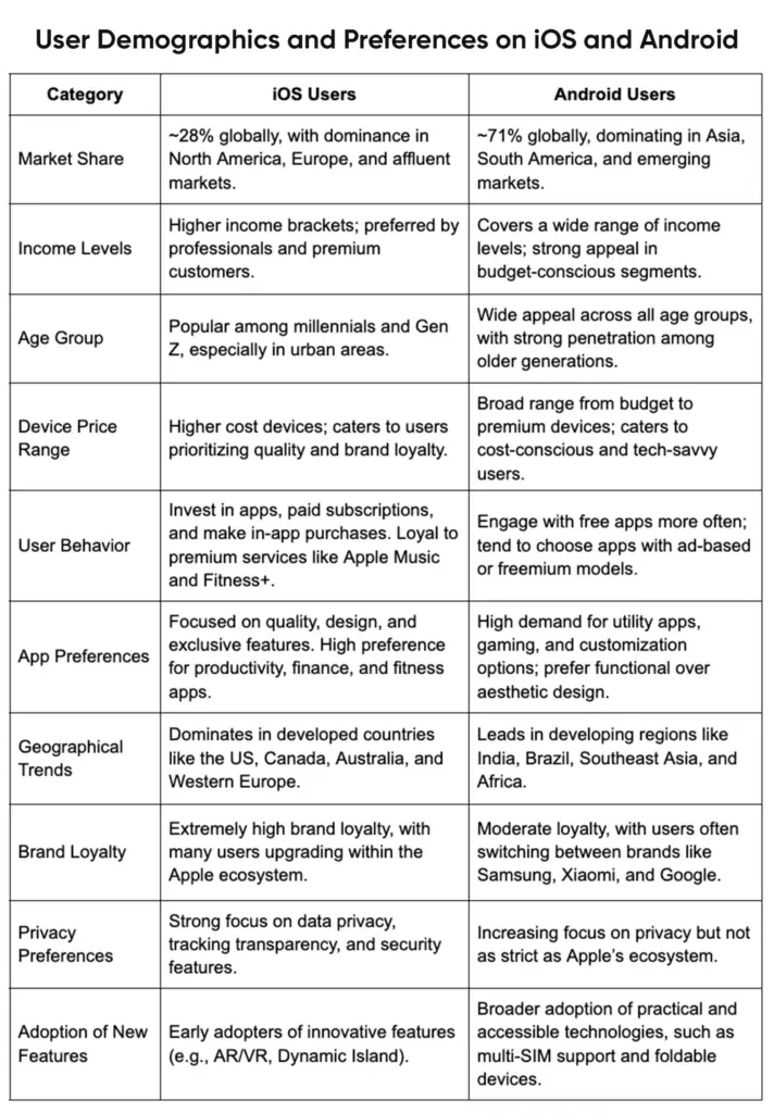 iOS vs Android user demographics comparison table showing market share, behavior, and preferences in mobile app development 2025.
