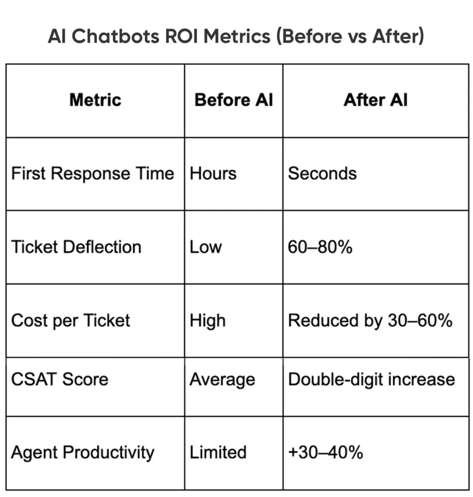 AI chatbot ROI table showing improvements in response time, ticket deflection, CSAT, cost per ticket, and agent productivity.