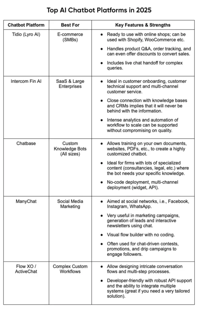Comparison chart of top AI chatbot platforms for business growth in 2025, showing features and best use cases.