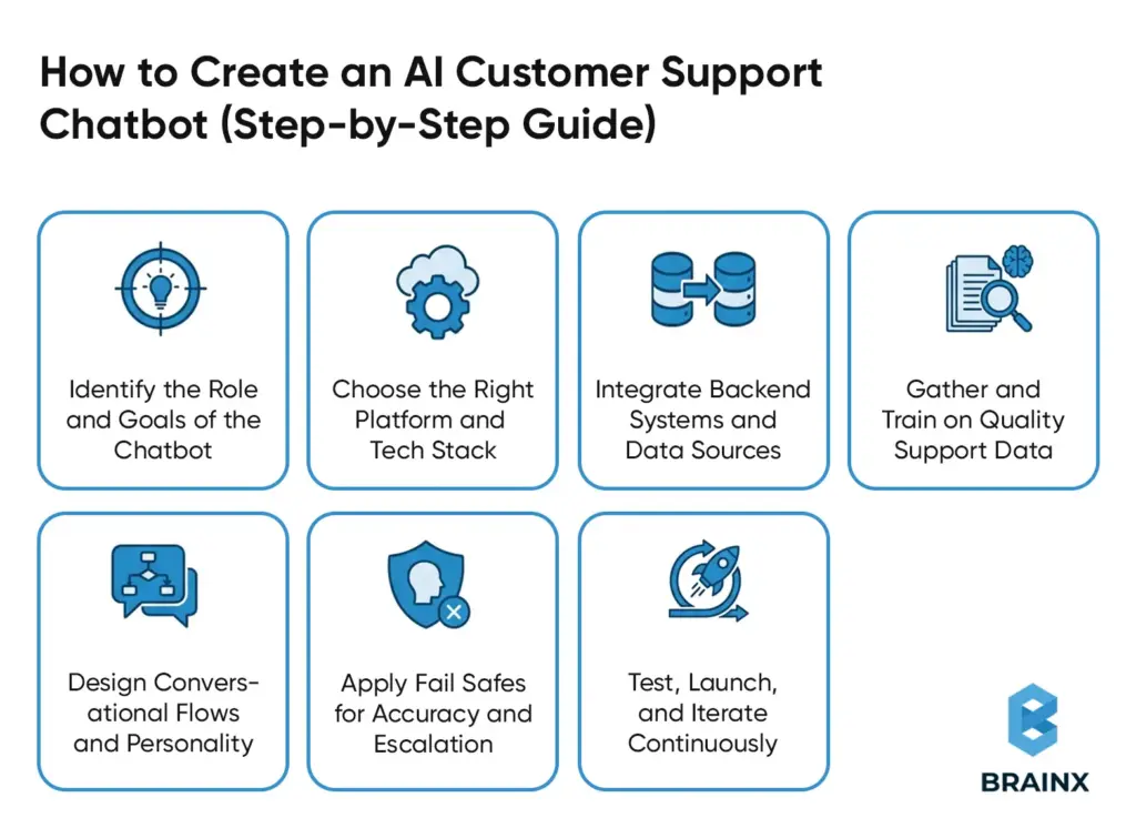 Step-by-step process to build an AI customer support chatbot covering goals, tech stack, integrations, training, testing.