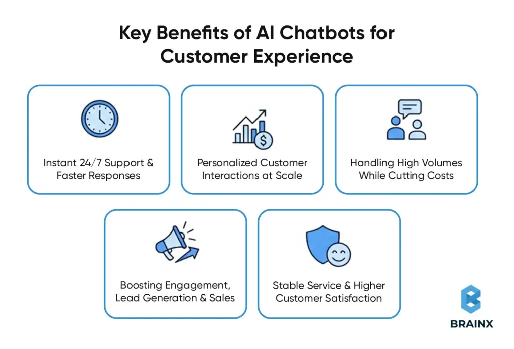 Key benefits of AI chatbots for customer experience: 24/7 support, personalized interactions, high-volume handling, lead generation, and stable service.