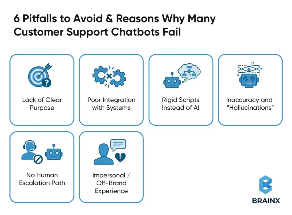 Six pitfalls causing AI customer support chatbot failure, including poor integration, rigid scripts, inaccuracies, and no human escalation.