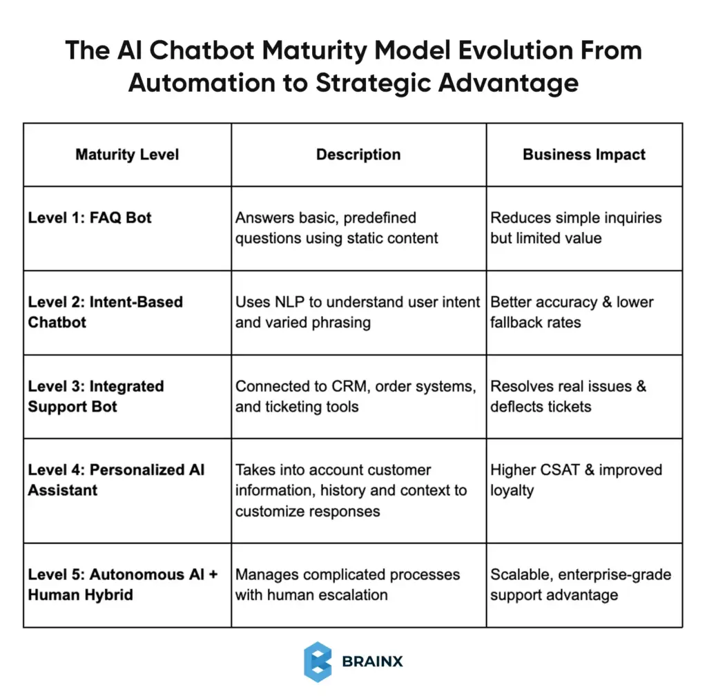 AI customer support chatbot maturity model showing levels from FAQ bots to autonomous AI with human escalation.