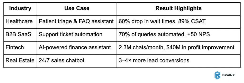 AI chatbot results across industries: healthcare, B2B SaaS, fintech, and real estate with key outcomes like reduced wait times, automated queries, profit improvement, and increased lead conversions.