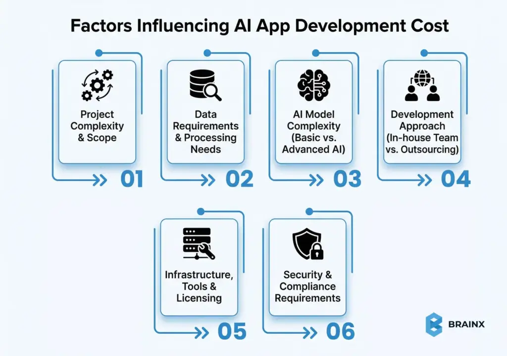 Infographic of six AI app cost drivers: scope, data needs, model complexity, build approach, tooling, and compliance.