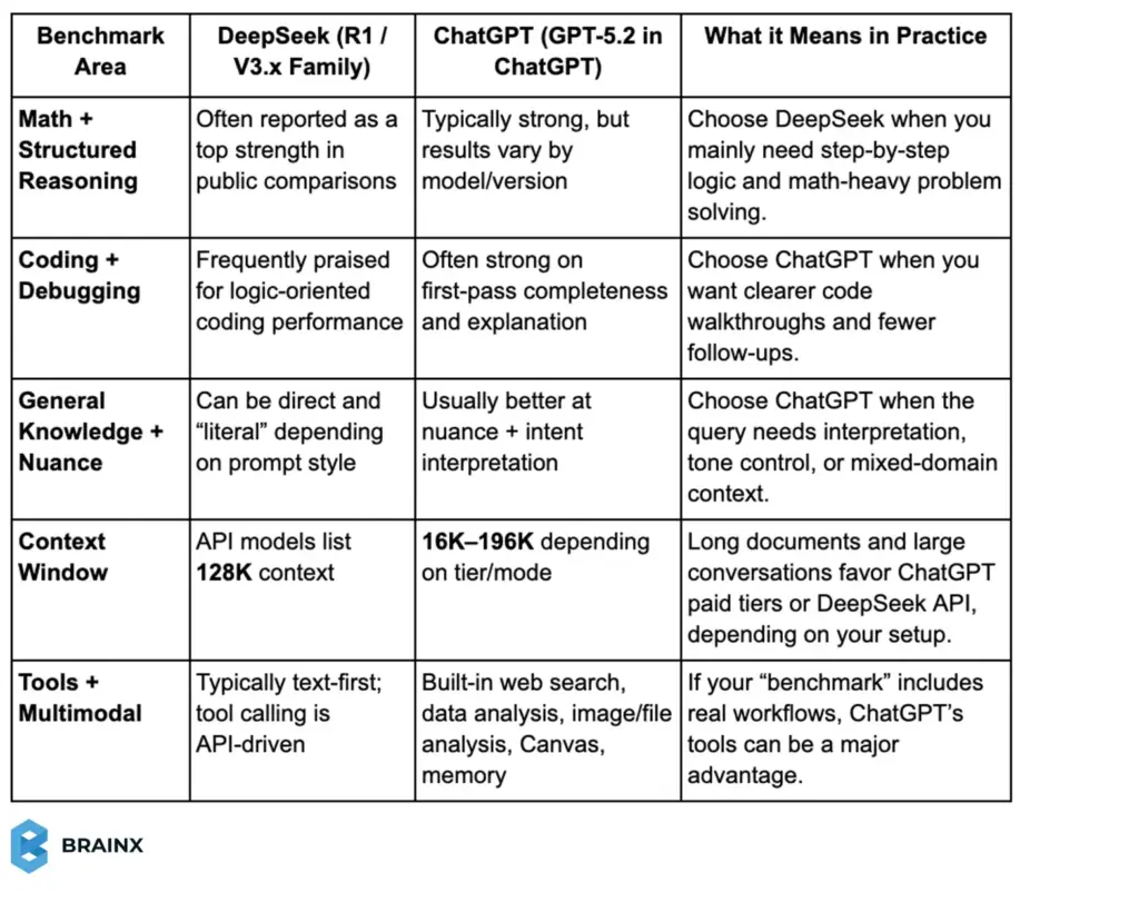 DeepSeek vs ChatGPT benchmarks table comparing reasoning, coding, context window, and tools in 2026.