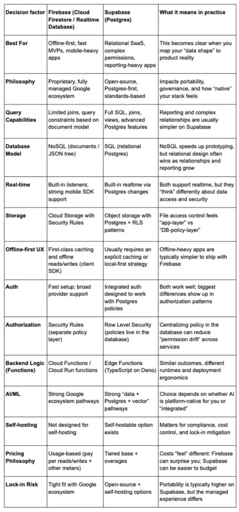 Supabase vs Firebase comparison table showing database, pricing, real-time, auth, and self-hosting differences.
