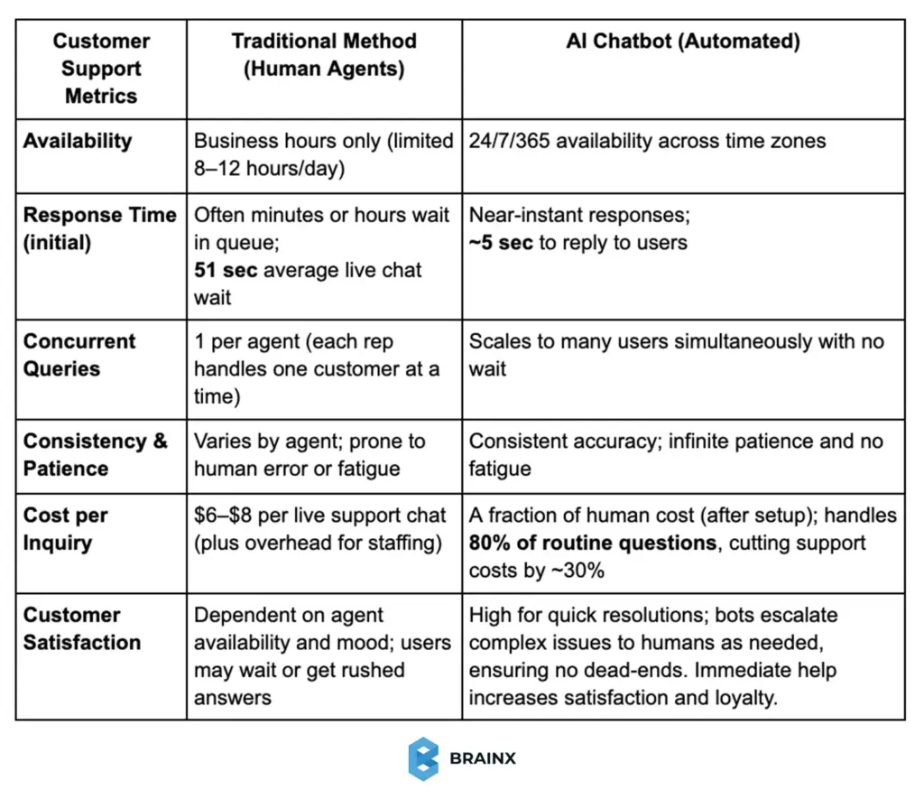 Most Innovative Chatbots in 2026 traditional support vs AI chatbots on response time, cost, availability, satisfaction.