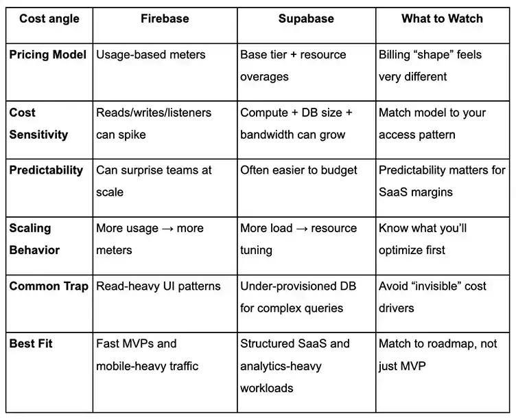 Supabase vs Firebase pricing table comparing cost sensitivity, predictability, scaling behavior, and common traps.