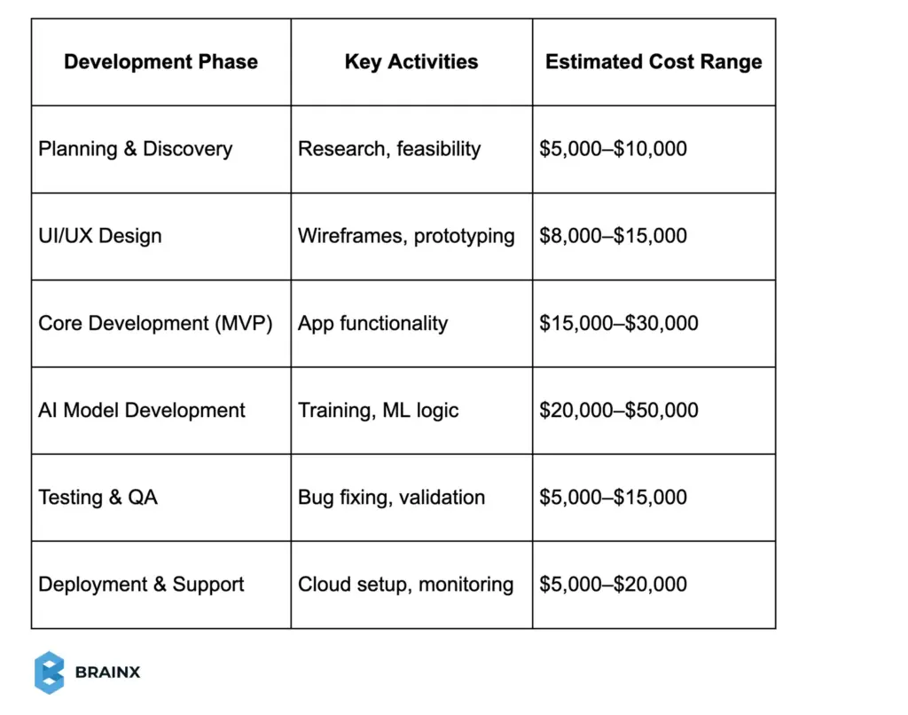 Table showing AI app development cost ranges by phase: discovery, UI/UX, MVP, model development, QA, deployment and support.