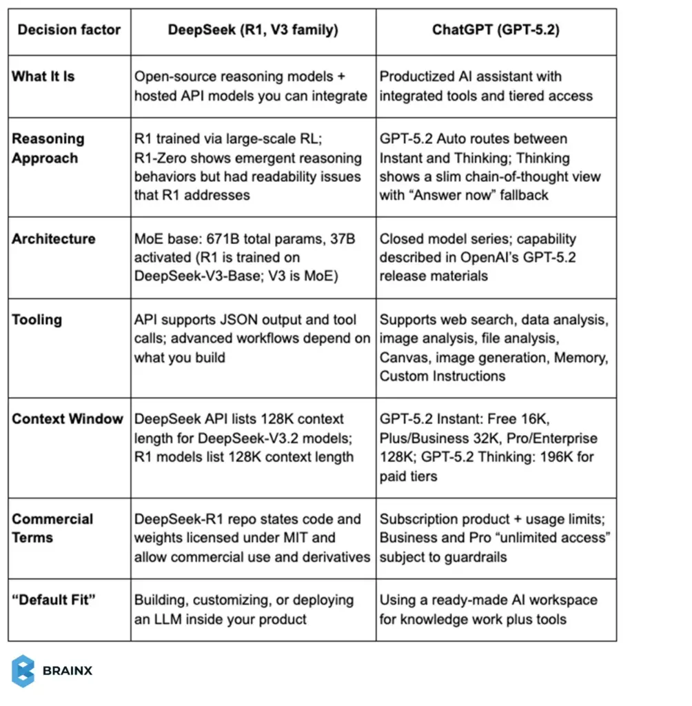 Side-by-side DeepSeek and ChatGPT comparison table showing architecture, reasoning approach, tooling, and pricing differences.