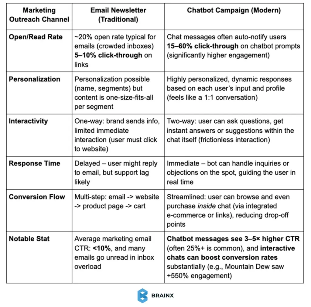 Comparison of email marketing vs AI chatbots showing higher engagement, personalization, and conversions in the most innovative chatbots in 2026.