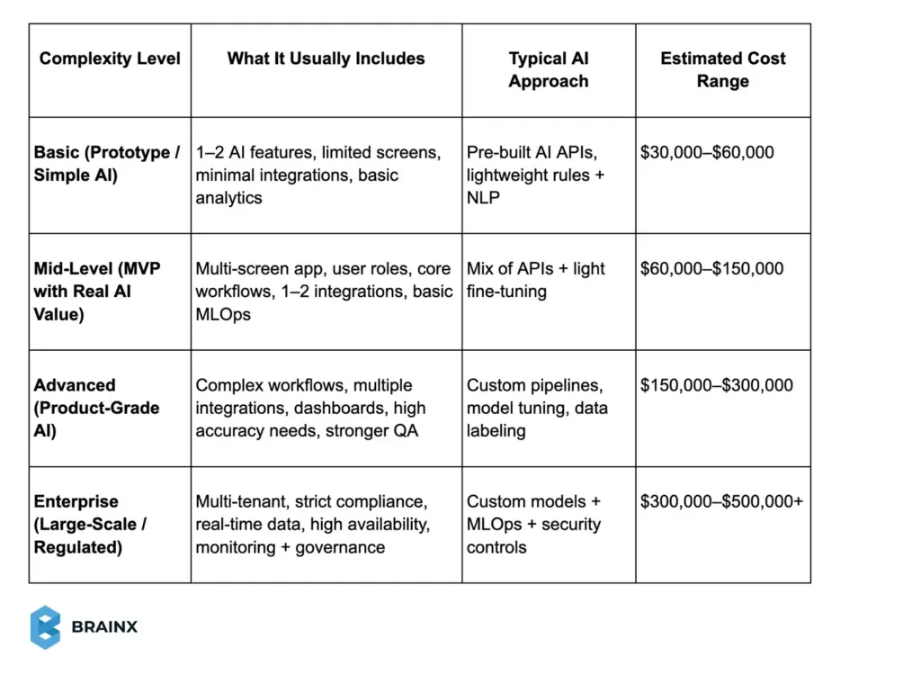 Table showing AI app cost ranges by complexity, from basic prototype to enterprise, with typical AI approaches.