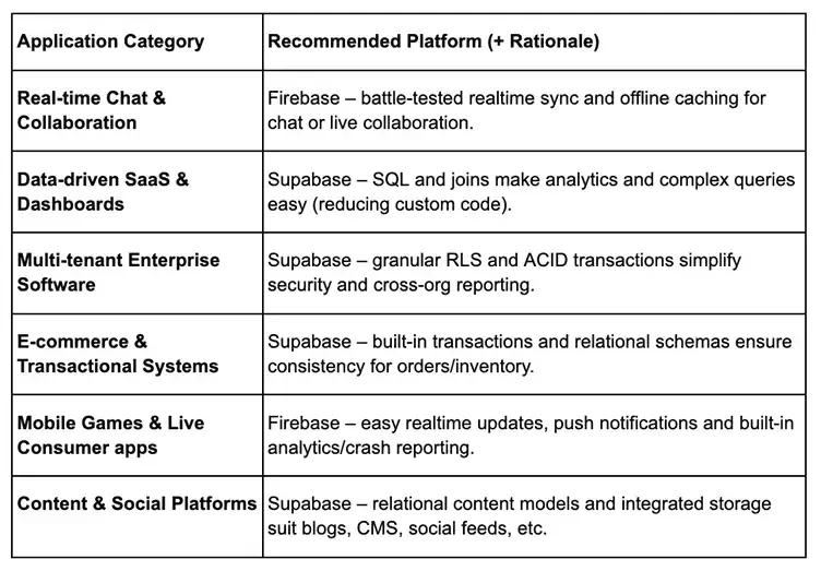Table comparing Supabase vs Firebase recommendations by app type, with brief rationale for each platform.