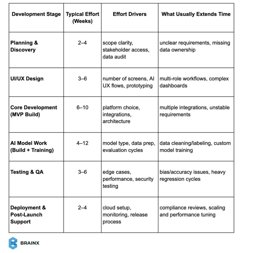 Table showing AI app development timeline by stage with typical effort weeks, key drivers, and common delays.