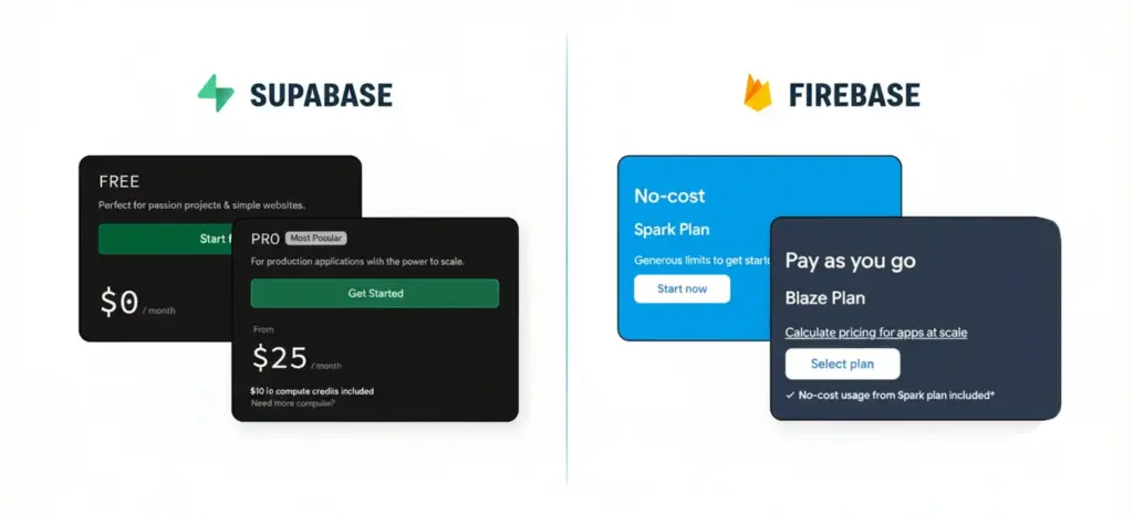 Supabase and Firebase pricing cards showing free and paid tiers, highlighting fixed plans vs pay-as-you-go billing.