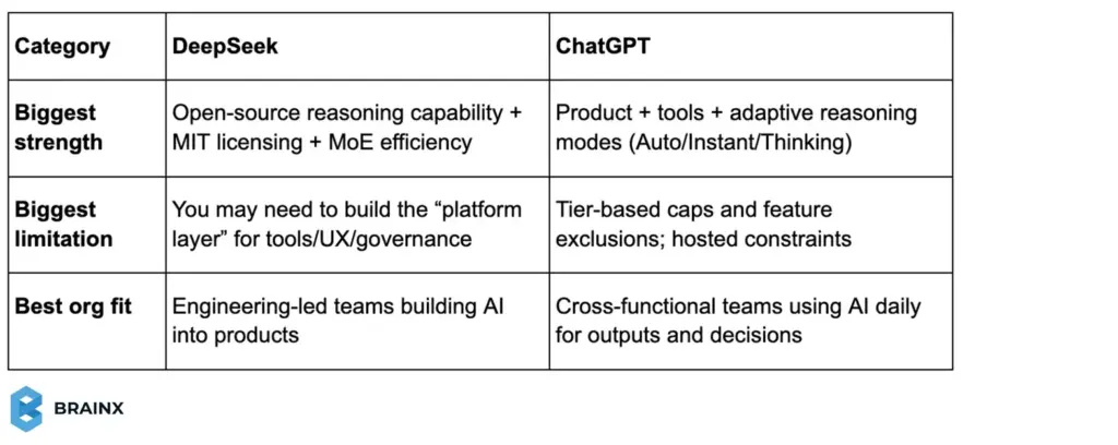 Strengths and limitations table in a DeepSeek vs ChatGPT comparison showing biggest strength, limitation, and best fit.