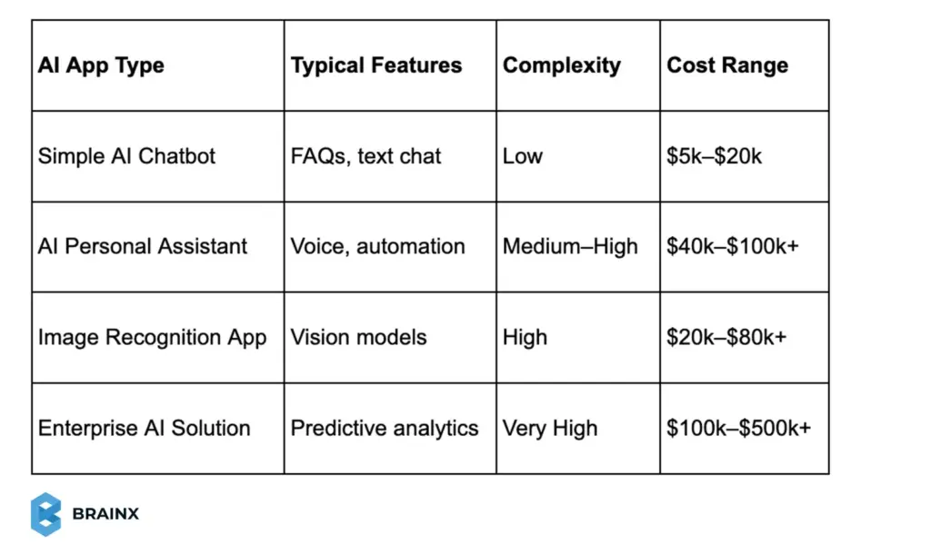 Table of AI app development cost ranges by app type, features, and complexity ($5k–$500k+).