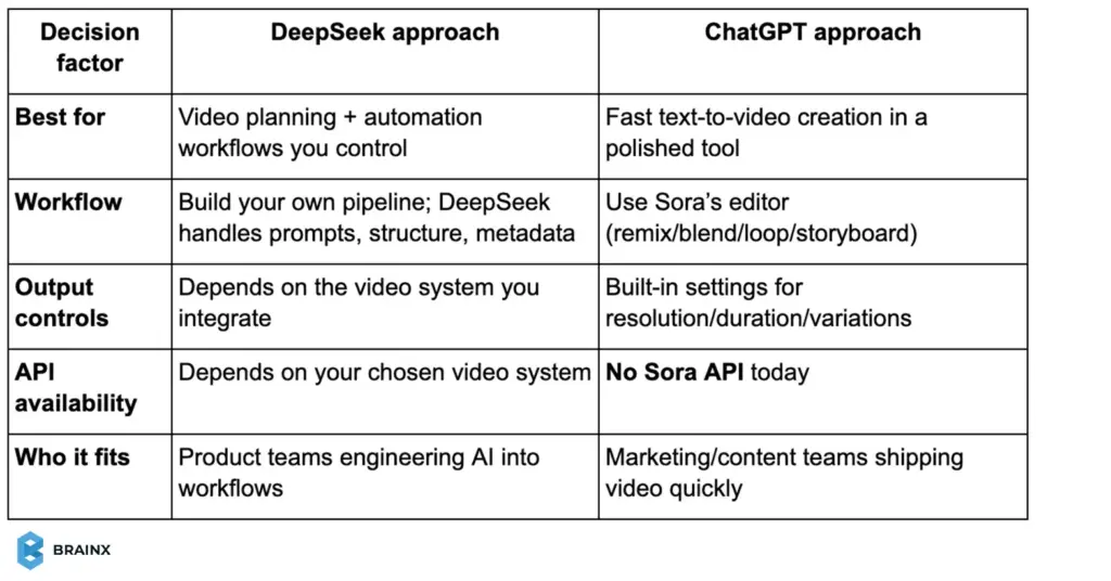 DeepSeek and ChatGPT text-to-video comparison table showing workflow, output controls, API access, and ideal users.