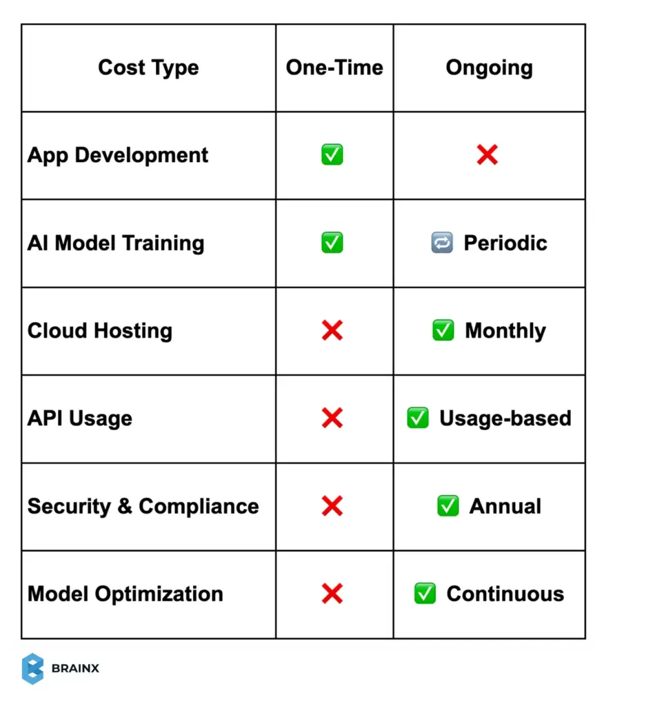 AI app development cost breakdown table showing one-time and ongoing expenses like cloud hosting and API usage.