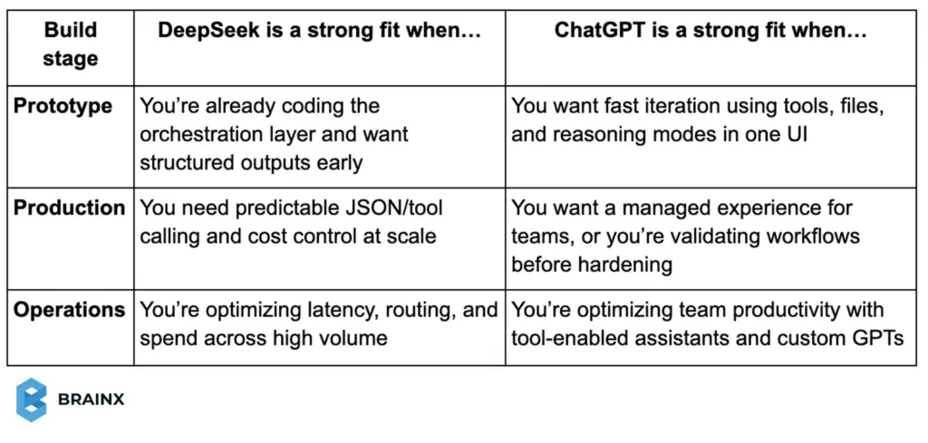 Table comparing DeepSeek and ChatGPT by build stage: prototype, production, and operations use cases.