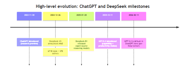 Alt Text: High-level timeline diagram showing ChatGPT and DeepSeek model evolution milestones and major releases.