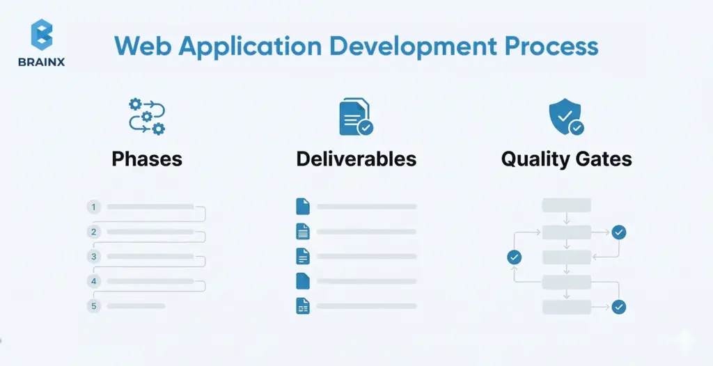 Infographic showing the web application development process through phases, deliverables, and quality gates.