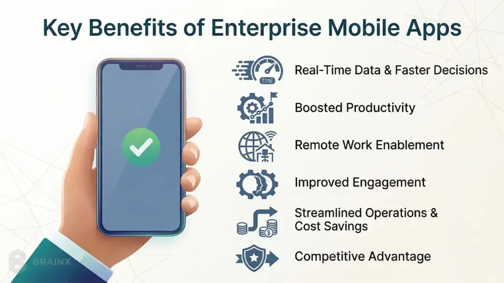 Illustration showing key benefits of enterprise mobile apps, including real-time data, productivity, and cost savings.