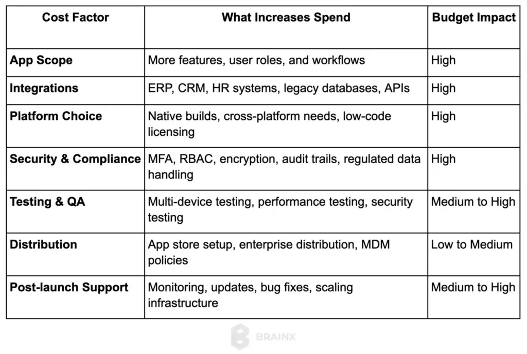 Table showing enterprise app cost factors, including scope, integrations, security, testing, and support.