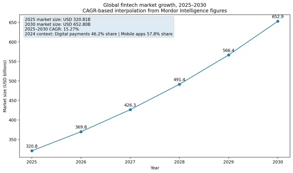 Line chart showing global fintech market growth from 2025 to 2030 with steady year-by-year increase.