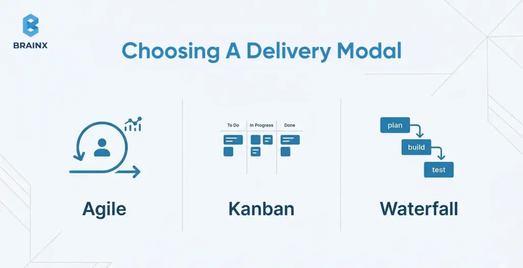 Illustration comparing Agile, Kanban, and Waterfall delivery models with icons and workflow visuals.