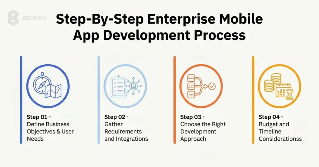 Infographic showing key planning steps in the enterprise mobile app development process.