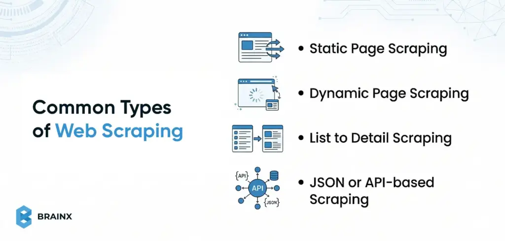 Infographic showing four web scraping types: static, dynamic, list-to-detail, and JSON/API-based scraping.